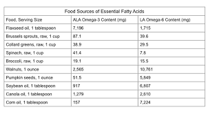 The Modern Omega 6 To Omega 3 Ratio And How To Fix It