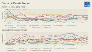 Fifth Democratic Debate Real Time Winners And Losers Ipsos