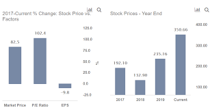 Get the latest nvidia stock price and detailed information including nvda news, historical charts and realtime prices. Nvidia Stock Up 50 This Year Can It Continue Trefis