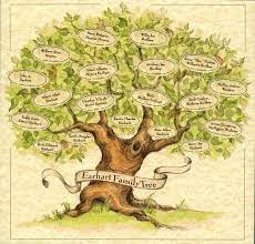 A Family Tree Is A Good Way To Show Relationships Between Historical Figures Family Tree Family Tree Painting Tree