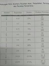 Pecahan dan perpuluhan online worksheet for 3. Ini Lima Kunci Utama Matematik Anak Kena Tahu Supaya Lulus Cemerlang Upsr Keluarga