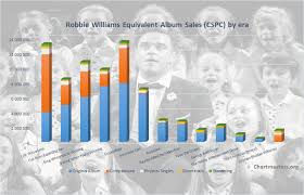 In between naughty escapades with a maid named maureen, he's found the time to release ten solo albums. Robbie Williams Albums And Songs Sales Chartmasters