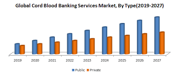 Cord blood donated to a public bank is also used for research purposes, which helps expand the scope of stem cell treatment (the priority for banks is always storage for transplants, but in case the donation does not meet the volume criteria, it is then used for other purposes.) Global Cord Blood Banking Services Market Industry Analysis 2020 2027