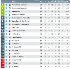 Le 4e et le vainqueur de la coupe de france 2022 se qualifient pour la ligue europa, le 5e pour la. Classement Ligue 1 Classement Ligue 2 Classement Premier League Classement Liga Classement Serie A Classement Bundesliga Ligue 1 France Classement