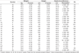 Gender Anthropometric Data And Intelligence Quotient Iq