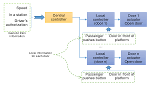 Pretty annoying to have a big pop up everytime or having to move camera views with the mouse to find and press the cab buttons. 2