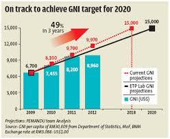 In depth view into malaysia gni per capita including historical data from 1960, charts and stats. Pharmlinked April 2013