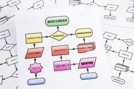 flow chart of business process analysis with arrows and words