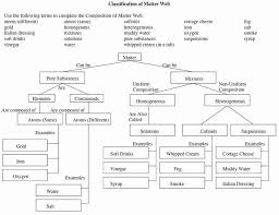 Classification of matters worksheet 2 answers. 14 Note Taking Worksheet Classification Of Matter Answers