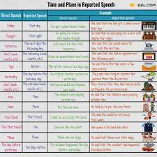 Indirect speech differs from the direct speech's time and place. Changes In Time And Place In Reported Speech 7esl