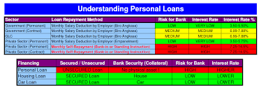 Interest rate in malaysia is expected to be 1.75 percent by the end of this quarter, according to trading economics global macro models and analysts expectations. Personal Home Loan Interest Rates