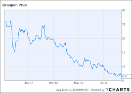 Whos Smarter About Groupon Stock The Sales Kids Fleeing