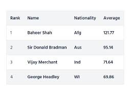 Baheer Shah 18 Year Old Afghan Batsman Leaves Behind Don