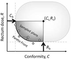 A set of nondominated solutions, being chosen as optimal, if no objective can be improved without sacrificing at least one other objective. Predicting Patient Specific Pareto Fronts From Patient Anatomy Only Radiotherapy And Oncology