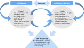 Fig 2 World Health Population Transforming Health Workers Education For Universal Health Coverage Global Challen Education Challenges Career Development