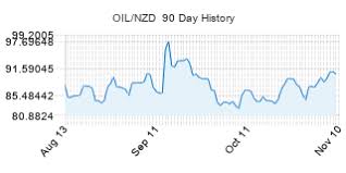 Live Crude Oil Price In New Zealand Dollars Oil Nzd Live