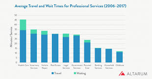Time To Travel And Wait In Health Care The Opportunity For Self Care At Home Health Care Medical Services Health Business