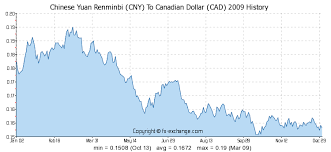 300 Cny Chinese Yuan Renminbi Cny To Canadian Dollar Cad