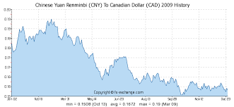 300 cny chinese yuan renminbi cny to canadian dollar cad