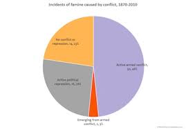 Famine Trends Dataset Tables And Graphs World Peace