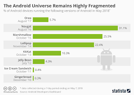 Chart The Android Universe Remains Highly Fragmented Statista