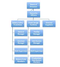 File Organizational Chart Panera Jpg Wikimedia Commons