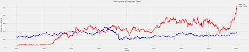 Prices shown are actual historical values and are not adjusted for either splits or dividends. Time Series Analysis With Python A Case Study On Tesla Stock Price By Iqbal Basyar Analytics Vidhya Medium