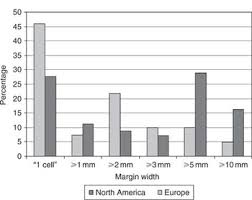 The margins do not contain cancer cells. Management Of Close Margins In Invasive Breast Cancer Breast Cancer Online Cambridge Core