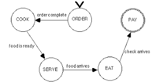 58 matter of fact flow chart of restaurant management system