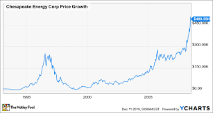 If You Invested 10 000 In Chesapeake Energys Ipo This Is