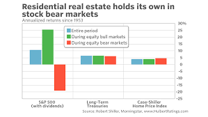 Scientific Real Estate Vs Stock Market Returns Chart Real