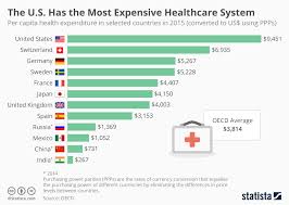 Americas 1 Again In Healthcare Costs Around The World