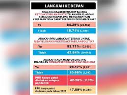 Justeru telah mengakibatkan persoalan ketelusan dan akauntabiliti perjalanan pilihan raya tersebut. Pru15 Ramai Belum Buat Keputusan