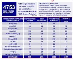 Il n'y a pas de cas dans les campings, ni sur la zone touristique du département pour le moment. mais prévient : Direct Coronavirus 22 Deces Depuis Le Debut De L Epidemie Covid 19 Dans Les Pyrenees Orientales