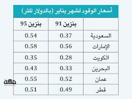 من خلال الاستمرار في استخدام موقعنا، فإنك توافق على استخدامنا لملفات تعريف الارتباط. Ø¨Ø¹Ø¯ Ø§Ù„Ø²ÙŠØ§Ø¯Ø© Ø§Ù„Ø¨Ù†Ø²ÙŠÙ† Ø§Ù„Ø³Ø¹ÙˆØ¯ÙŠ ÙŠØºØ§Ø¯Ø± Ù…Ù‚Ø¹Ø¯ Ø§Ù„Ø£Ø±Ø®Øµ Ø®Ù„ÙŠØ¬ÙŠØ§ ØµØ­ÙŠÙØ© Ù…ÙƒØ©