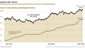 bonds 2019 how to invest as interest rates rise fortune