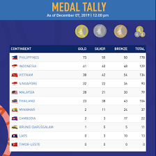 Ikuti sukan sea 2019 untuk skor secara langsung, keputusan akhir, jadual dan kedudukan! Kedudukan Pingat Sukan Sea 2019 Kedudukan Carta Bolasepak Sukan Sea 2021 Malaysia My Berikut Adalah Kedudukan Semasa Jumlah Pingat Yang Terkumpul Setakat Jam 10 Pagi Ahad 08 Disember 2019 Prass Tagg