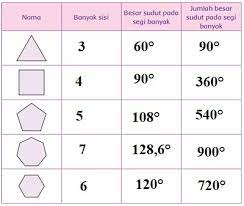 Kali ini akan dibahas kunci jawaban tema 1 subtema 3 kelas 4 sd tentang bersyukur atas keberagaman halaman 140, 141, 142, dan 143. Amatilah Segi Banyak Beraturan Berikut Ukurlah Besar Setiap Sudut Pada Segi Banyak Kelas 4 Halaman 140