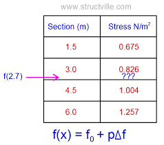 Limited exponential growth interpolation algorithm. Linear Interpolation For Structural Engineers Gregory Newton Forward Difference Formular Structville