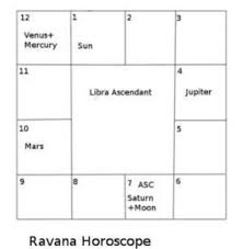 Horoscope Of Ravana Brahma The King Of Lanka Om Sri