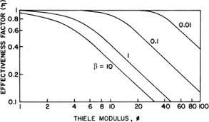 There are no general rules for simplifications of balance equations. 3 3 Immobilized Enzyme Systems Enzymes Informit