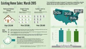 Total Existing Home Sales Increased 6 1 Percent To A Seasonally Adjusted Annual Rate Of 5 19 Million In M Marketing Data Real Estate Information Real Estate News