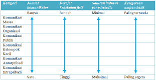 Namun dalam konteks lain makna juga sesuatu bunyi dan pergerakan yang ada maksud. Konteks Atau Tingkatan Komunikasi