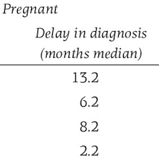 Another common misconception comes with breast lumps. Delay In Breast Cancer Diagnosis From The First Signs Symptoms In Download Scientific Diagram