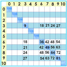 Practice the 9 times table shuffled. Nines Times Tables