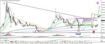 Btc Usd Resting At Long Term Resistance With Strong Bull Support Best Crypto Supportive Bitcoin Price