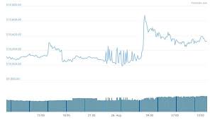52 Million Worth Of Shorts Liquidated On Bitmex As Bitcoin