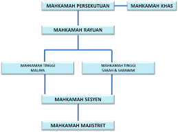 Dilantik sebagai pesuruhjaya kehakiman pada 01 april 2021. Kujie Bangkit Sistem Hierarki Mahkamah Di Malaysia