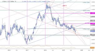 Dailyfx Blog Euro Price Chart A Low In Eur Usd Technical