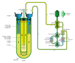 Pengertian reaktor nuklir • reaktor nuklir adalah tempat terjadinya reaksi inti berantai terkendali, baik pembelahan inti (fisi) atau penggabungan inti (fusi). Datei Lead Cooled Fast Reactor Schemata Svg Wikipedia